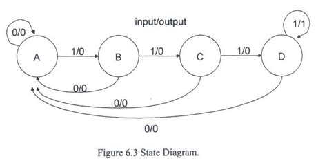 Our example will be a 11011 sequence the sequence detector with no overlap allowed resets itself to the start state when the sequence has been detected. See more state diagrams for 1001 and 1011 sequence detectors.