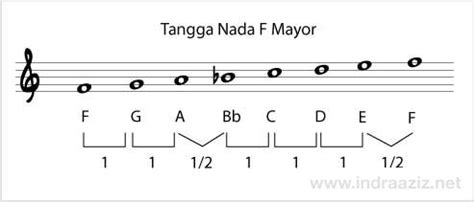 Skala diatonik memiliki tujuh not yang berbeda dalam satu oktaf. Seputar Tips & Berita Music: Juni 2011