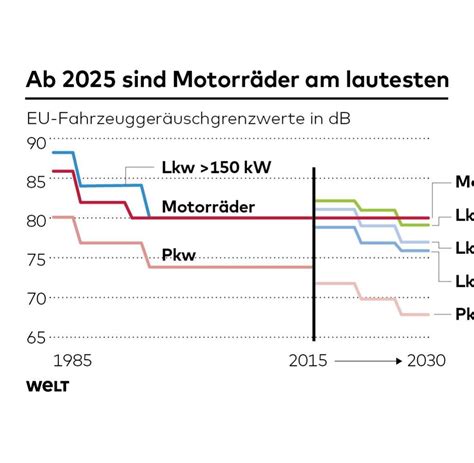 „freisler war ein wort zu viel. Lärm: Autos halten Grenzwerte nicht ein - WELT