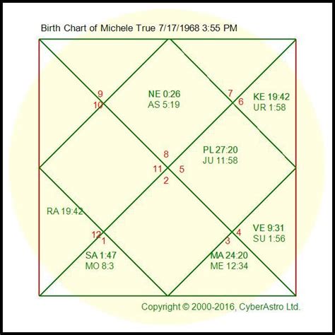 Get placement of all planets in signs and houses along with detailed interpretation. Birth Chart | Birth chart, Free astrology birth chart, Chart