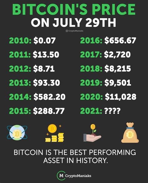 Find historical and current bitcoin prices in this very accurate chart (updated every minute). Bitcoin's price on July 29th | Financial health, Bitcoin ...