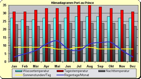 We did not find results for: Klima - Klimadiagramm Haiti - Port au Prince