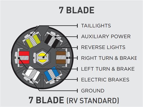 Not sure which wires attach to what on your trailer connectors? Need Wiring Diagram for 7 Blade Trailer Connector ...
