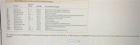 Generally, however, they are useful because either we can detect their radioactivity or we can use the energy they release. Solved: Some Radioactive Isotopes Useful In Medical Imagin ...