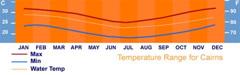 For most of the year the weather in cairns in purely wonderful; Great Barrier Reef Weather - Divers Den