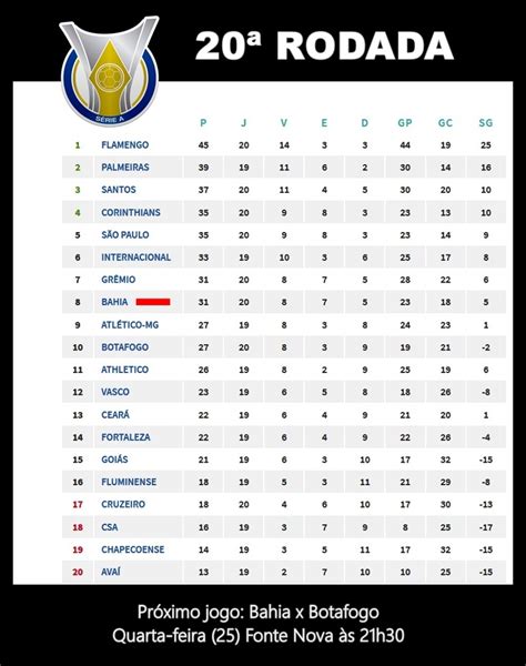 ⚽ fique por dentro da classificação, jogos e resultados do américa, atlético e outros times no campeonato brasileiro. Tabela Brasileiro da Série A 2019