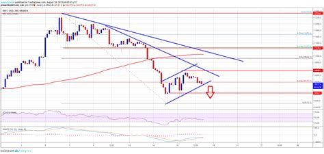 All of those other answers are talking about bitcoin, not btc cash. Análise Técnica Bitcoin 18/08/19: Queda pode continuar ...