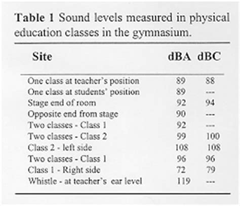 The reasons for this choice of units are related to how we perceive sounds. Acoustical Society of America - Can Noise Levels at School ...