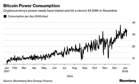 If bitcoin miners were one country, it would be ranked 61st in the world based on electricity consumption, comparable to morocco or slovakia. Lagarde Says Cryptocurrency Mining Is Consuming Too Much ...