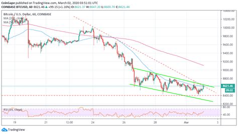 Btc usd график в реальном времени. Bitcoin Price Analysis: Can BTC/USD Test $9,100 This Week?