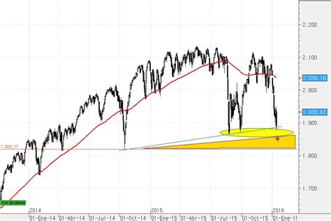 Through his educational and software. Tu zona tecnica acciones indices y forex: Sp500 rebote en ...