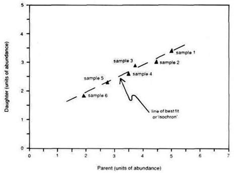 If a date obtained by radiometric dating does not match the assumed age from the geologic column, the radiometric date will be rejected. Radioactive Dating Method 'Under Fire' | Answers in Genesis