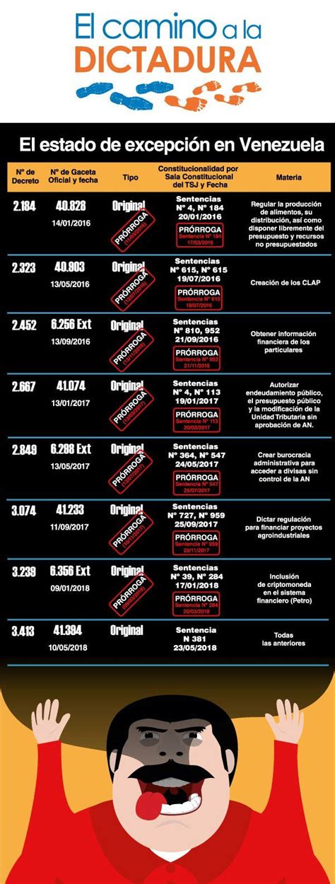 Un estado de excepción o decreto de estado de excepción, es un mecanismo estipulado legalmente en la constitución de un país y el cual es adoptado al momento. El Estado de excepción en el camino a la dictadura ...
