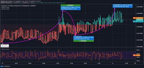 Dogecoin is a cryptocurrency that was created as a joke — its name is a reference to a popular internet meme. Dogecoin Regains Its Price Level Above $0.0018 Overnight