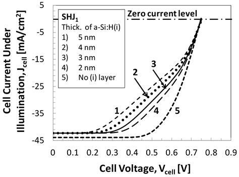 In the dark the basic solar cell structure with the donor component, acceptor component, anode and cathode is a diode. Applied Sciences | Free Full-Text | Electro-Physical ...