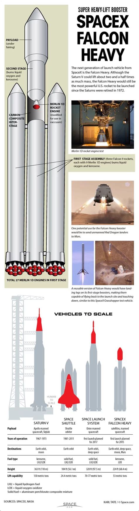 Step by step, the spacex company is progressing the development of its novel starship rocket. SpaceX's Huge Falcon Heavy Rocket: How It Works (Infographic) | Spacex falcon heavy, Spacex ...