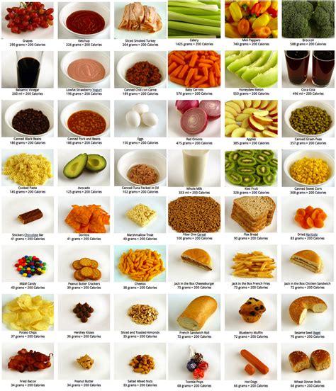 A calorie is a measurement of energy that is taken into the body through food and drink. What 200 calories looks like... : 1200isplenty