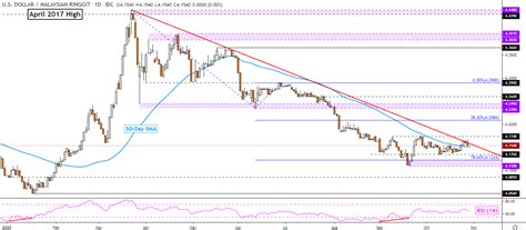 For your convenience mconvert has online malaysian ringgit to us dollar (myr vs usd) history chart and a table of popular currency pairs with their latest exchange rates for 12/28/2020. US Dollar Breakouts Brewing? USD/SGD, USD/IDR, USD/MYR ...