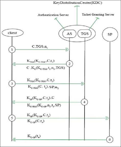 Kerberos is an authentication protocol for client/server applications. The Basic Kerberos 5 Authentication Protocol 12 | Download Scientific Diagram