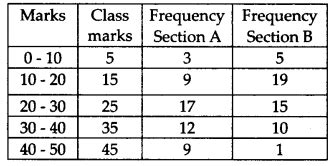 NCERT Solutions for Class 9 Maths Chapter 14 Statistics