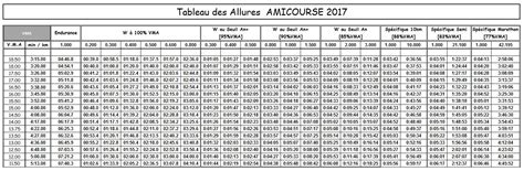Tableau des allures d'entrainement - Amicourse