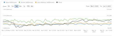 That's why it looks like all these numbers and characters have been put together haphazardly. Unique Bitcoin addresses have increased since $9,600 levels