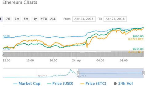 It has a circulating supply of. Ethereum price news: What is the price of Ether and will ...