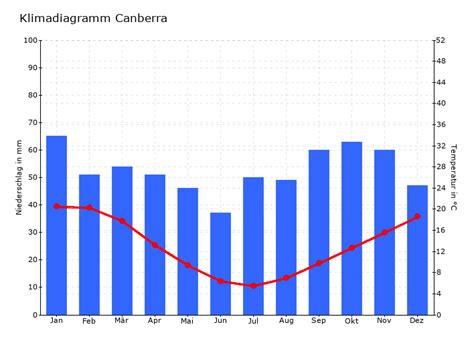 → wenn du die aussage mit „ja bestätigen kannst, folge dem pfeil nach unten und gehe zur nächsten aussage. Klimadiagramm Canberra