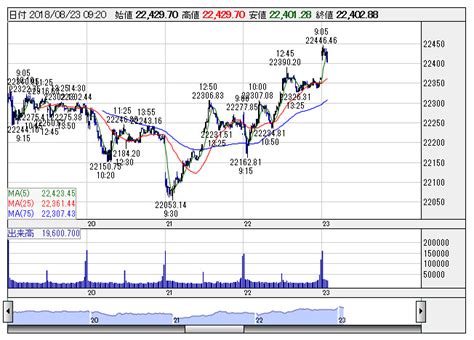 Nikkei stock average）は、日本の株式市場の代表的な株価指標の一つ。単に日経平均や日経225（にっけいにひゃくにじゅうご、にっけいにーにーご）とも呼ばれる。 英語圏の報道機関ではnikkei 225と表記される。 日経平均は58円高でスタート、円安推移が寄与／寄り付き概況 ...