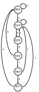 Design and implementation of a sequence detector using mealy/moore the gray code is used in many applications in which the normal sequence of binary numbers may produce an. Sequence Detector 10010 (Moore Machine + Mealy Machine ...