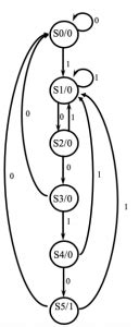 Now let's understand how we get the transitions and corresponding outputs: Sequence Detector 10010 (Moore Machine + Mealy Machine ...