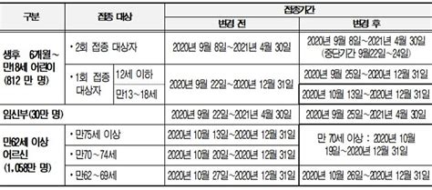 가장 큰 변화는 기존에 예약을 0시부터 시작했던것과 달리 변경된 일정은 저녁8시부터 예약을 시작됩니다. 의협신문 - 독감 NIP 13일부터 재개...만 13∼18세 어린이부터