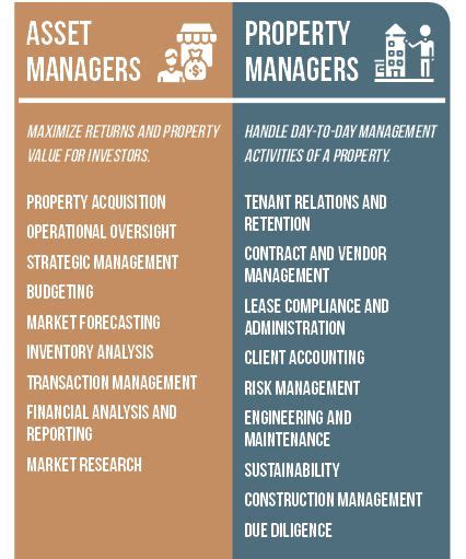 Real property asset management (rpam) is a program for collecting and maintaining a real property inventory. Asset Management vs Property Management for Second Homes ...