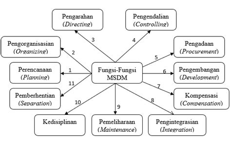 Fungsi dari pelatihan ini sendiri memang agar sumber daya manusia itu sendiri memahami bagaimana sebuah aktivitas yang akan diembannya dan juga untuk tujuan. LANDASAN FILSAFAT ILMU DALAM MANAJEMEN SUMBERDAYA MANUSIA ...