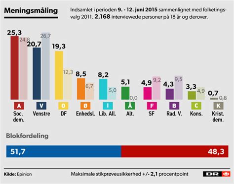 I de følgende år gled det ret uformelt sammen med det moderate venstre. Måling: God uge for blå blok | Politik | DR