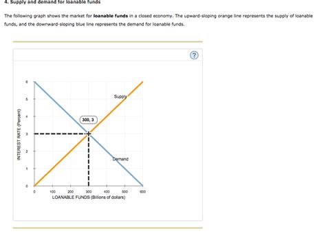 Loanable funds theory of interest. Solved: 4. Supply And Demand For Loanable Funds The Follow ...