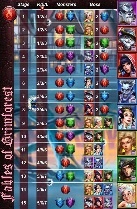 8.7 is the most popular farming level (especially for recruits) , but 13.6 is the highest 4 flag level (13.7 takes 5 energy flags) and gives great experience per flag. Fables of Grimforest Full guide - Stages, Tips, hero list ...