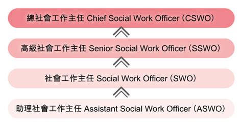 Maybe you would like to learn more about one of these? 【NGO百科】同是社工 為何人工差一萬 (職位種類/社會工作助理/助理社會工作主任/註冊/入職要求/工作職責內容 ...