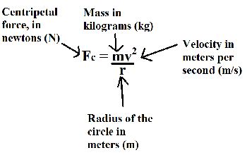 How do you find the net force acting on an object? The Centripetal Force Requirement: Definition, Examples ...