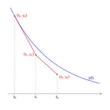 Explizites essay verfahren beispiel euler. Explizites Euler-Verfahren - Wikipedia