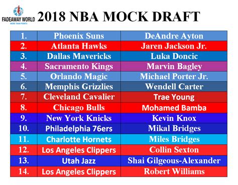 Because i'm opinionated fan of athletic aesthetics… 2018 NBA Mock Draft: Top 14 Best Lottery Picks - Fadeaway ...