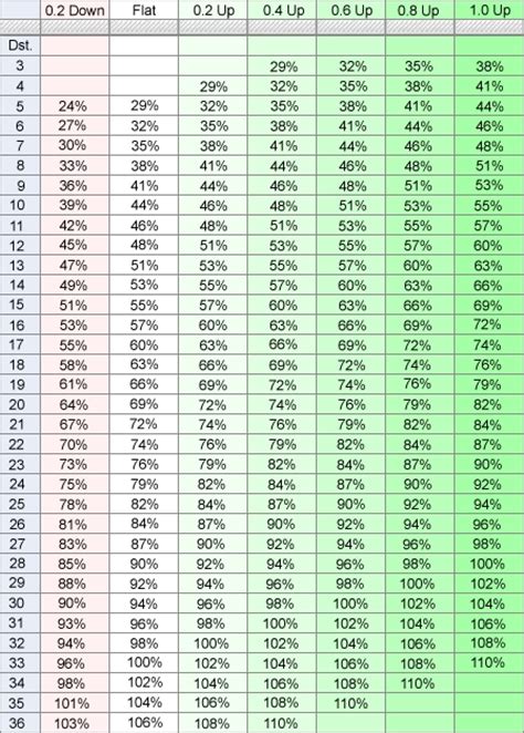 The shot put competition for men has been a part of the modern olympics since their revival in 1896, and women's competition began in 1948. GamesCampus Forums • View topic - Putting Chart