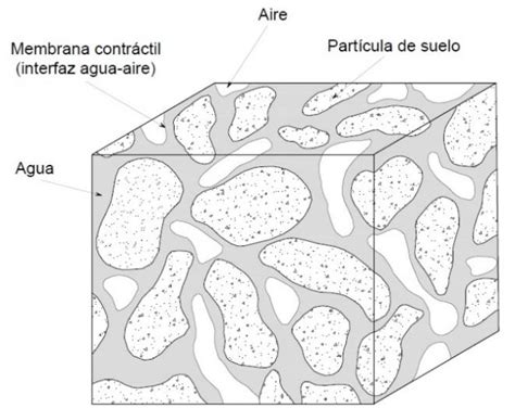 De tal manera que se hace en parte o no de forma ejemplos de uso: 3 Representación de un suelo parcialmente saturado ...