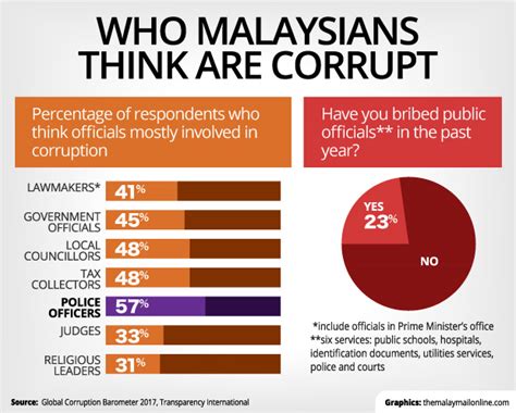 The minimum level was 62 place and maximum was 23 place. Corruption is Malaysia's number one enemy | News Of Asia
