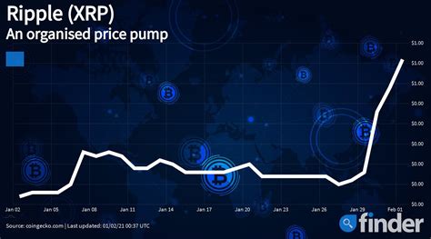 Mgi shares plummet 22% after february 22, 2021 ritual with xrp and sec cryptocurrency financial news uncategorized after the legal battle with the sec on the 22nd of february, xrp fell by 22%. Xrp Price Us - Ripple S Xrp Price Is Up As Bitmex Launches ...