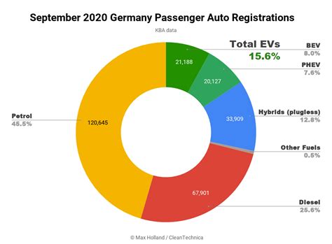 Market will go high as 2021 will proceed further. Fossils Panic! September In Germany Hits Record 15.6% ...