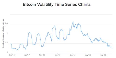 Your personal financial buffer and risk tolerance. A measure of bitcoin volatility fell to its lowest level ...