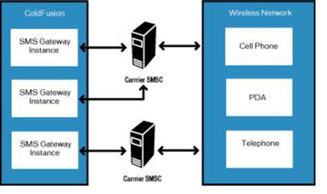 V3.4 smpp smsc external short message entity (esme),. SMSC Simulator - free download - Sms Gratis | free sms center