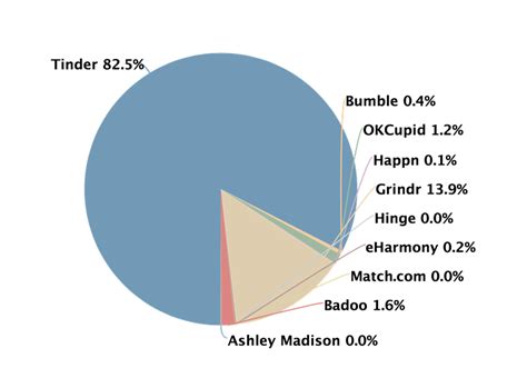 Before looking at the safety concerns with facebook's dating app, let's talk about how it works. 'The Data on Daters' - How do online daters talk about the ...