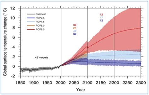 A representative concentration pathway (rcp) is a greenhouse gas concentration (not emissions) trajectory adopted by the ipcc. Roger_Hallam_XR